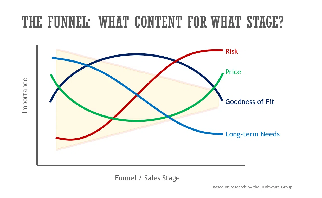Blog: Buyer's Journey cover
